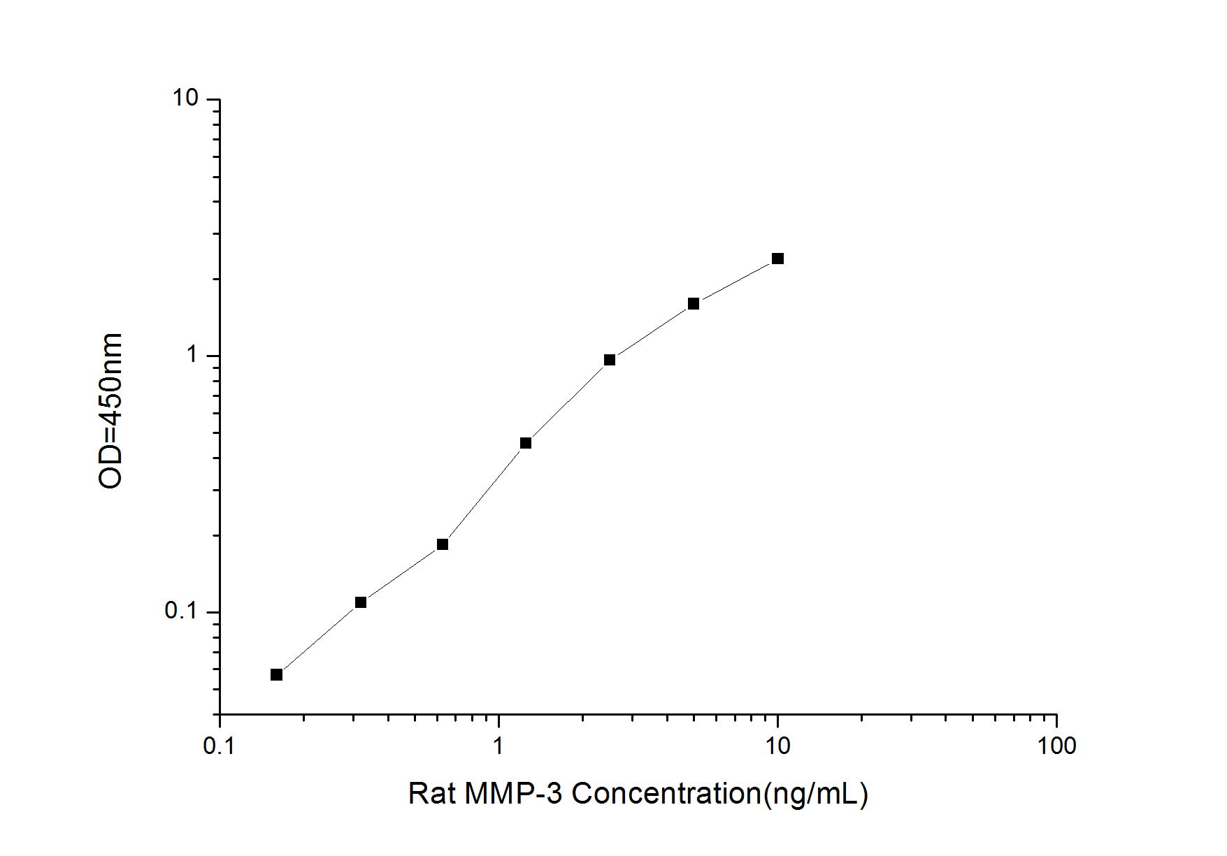 Rat MMP-3(Matrix Metalloproteinase 3) ELISA Kit 96T - 炼石商城