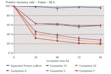 Protein LoBind Tubes