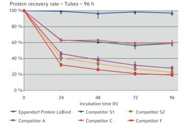 Protein LoBind Plates