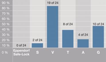 Eppendorf Safe-Lock Tubes