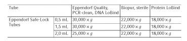 Eppendorf Safe-Lock Tubes