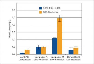 epT.I.P.S.®&nbsp;LoRetention