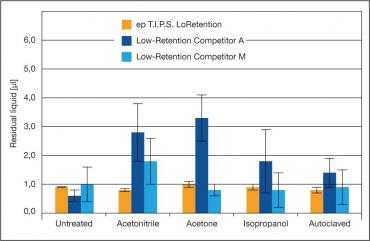 epT.I.P.S.®&nbsp;LoRetention
