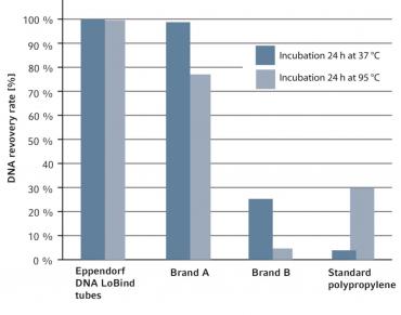 DNA LoBind Plates