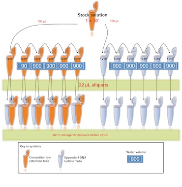 DNA LoBind Tubes