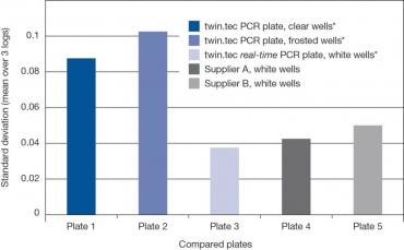 Eppendorf twin.tec® real-time PCR Plates