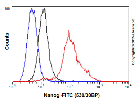Flow Cytometry - Anti-Nanog antibody [EPR2027(2)] (ab109250)