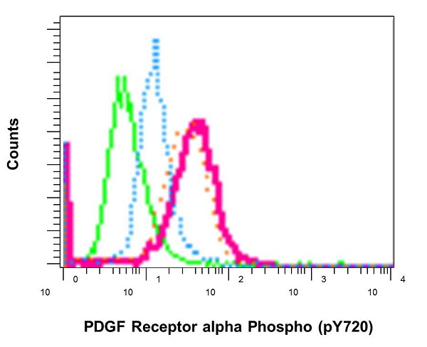 Flow Cytometry - Anti-PDGF Receptor alpha (phospho Y720) antibody [EP2478] (ab134068)