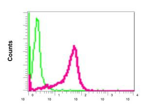 Flow Cytometry - Anti-INPPL1 antibody [EPR10954] (ab157460)