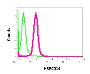 Flow Cytometry - Anti-HSPC014 [EPR10177] antibody (ab170865)