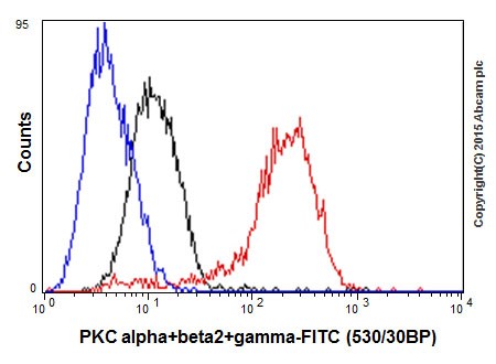 Flow Cytometry - Anti-PKC alpha + beta 2 + gamma antibody [EPR18104] (ab184746)