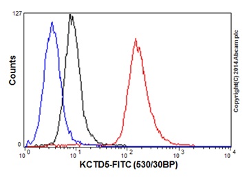 Flow Cytometry - Anti-KCTD5 antibody [EPR16312] (ab194825)