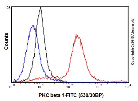 Flow Cytometry - Anti-PKC beta 1 antibody [EPR18512] (ab195039)