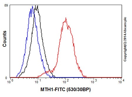 Flow Cytometry - Anti-MTH1 antibody [EPR15934-50] (ab200832)