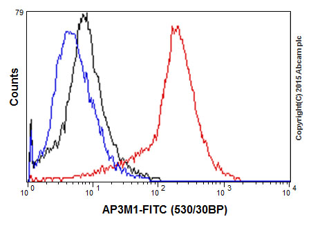 Flow Cytometry - Anti-AP3M1 antibody [EPR16385] (ab201227)