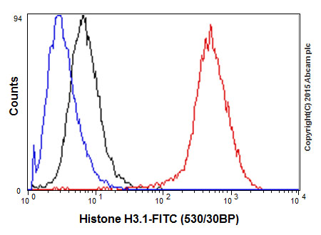 Flow Cytometry - Anti-Histone H3 antibody [EPR17785] (ab201456)