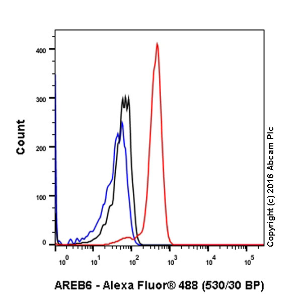 Flow Cytometry - Anti-AREB6 antibody [EPR17375] (ab203829)