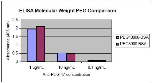 Anti-Polyethylene Glycol Antibody [PEG-B-47] 100UG - 炼石商城