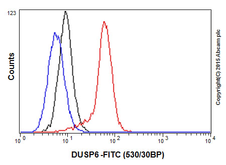 Flow Cytometry - Anti-DUSP6 antibody [EPR129Y] (ab76310)