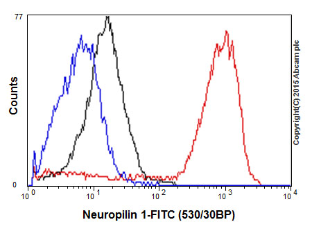 Flow Cytometry - Anti-Neuropilin 1 antibody [EPR3113] (ab81321)