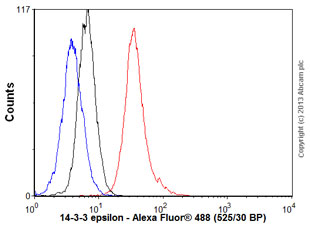 Flow Cytometry - Anti-14-3-3 epsilon antibody [EPR3918] (ab92311)