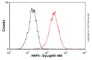 Flow Cytometry - Anti-HNF-4-alpha antibody [EPR3648] (ab92378)