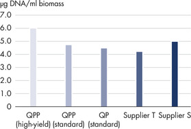 QIAGEN Plasmid Plus Kits (QPP)可获得高产量。