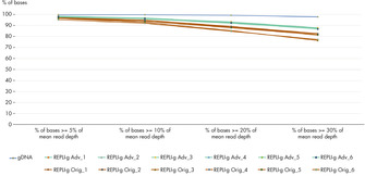 Improved uniformity of REPLI-g Advanced DNA Single Cell Kit.