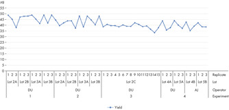 Reproducibility of REPLI-g Advanced DNA Single Cell Kit yield (gDNA).