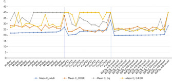 Comparison of REPLI-g Advanced DNA Single Cell Kit to other methods.