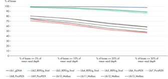 Improved uniformity of REPLI-g Advanced DNA Single Cell Kits using NGS.