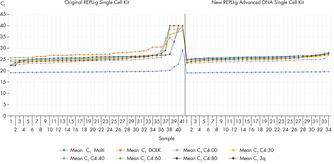 Reproducibility of REPLI-g Advanced DNA Single Cell Kit using single Jurkat cells.