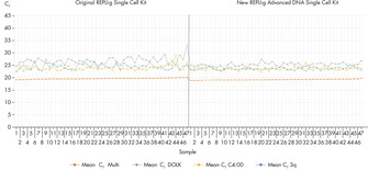 Reproducibility of REPLI-g Advanced DNA Single Cell Kit using single LoVo cells.