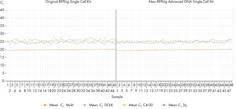 Reproducibility of REPLI-g Advanced DNA Single Cell Kit using single MCF7 cells.