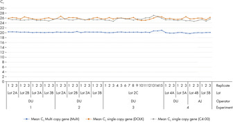 Reproducibility of REPLI-g Advanced DNA Single Cell Kit using gDNA.