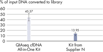 Superior conversion rate of cfDNA molecules to NGS library.