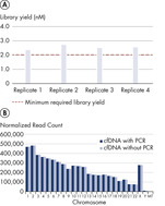 Low error rates and high accuracy in workflows with and without PCR.