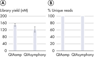 Equivalent results with manual and automated extraction.