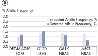 Reliable detection of very rare variants.