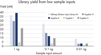 Higher yields and consistent conversion rates across a range of sample inputs and dilutions