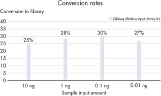 Higher yields and consistent conversion rates across a range of sample inputs and dilutions