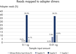 Rate of read mapping to adapter dimers