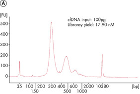 The QIAseq Ultralow Input Library Kit generates appropriate-quality libraries from samples of circulating cfDNA and FFPE DNA