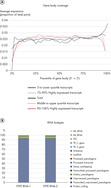 RNA-seq Data from Highly Degraded RNA.