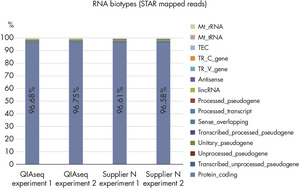 RNA Biotype Distribution: High Efficiency of mRNA Enrichment Protocol.