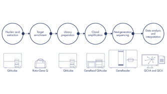 Figure 1. Schematic of the GeneReader NGS System workflow