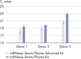 High recovery of miRNA without the need for phenol.