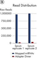 Read distribution in serum samples