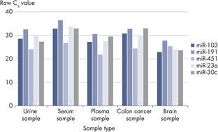 Useful for a wide range of sample types.