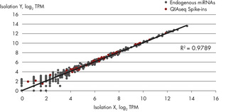 Excellent technical reproducibility of miRNA sequencing from plasma.